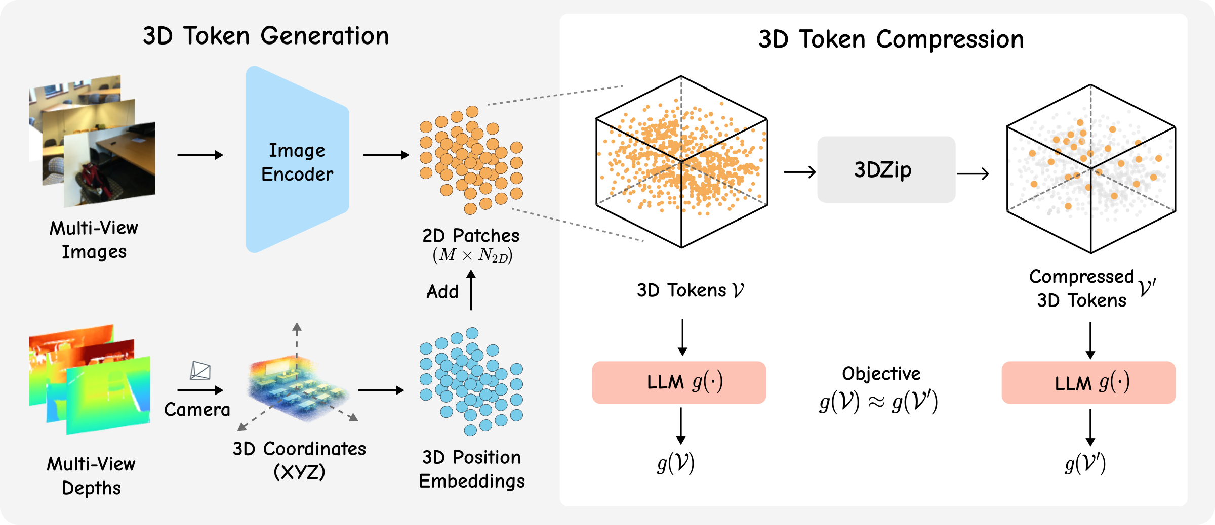Geometry-aware 3D token construction