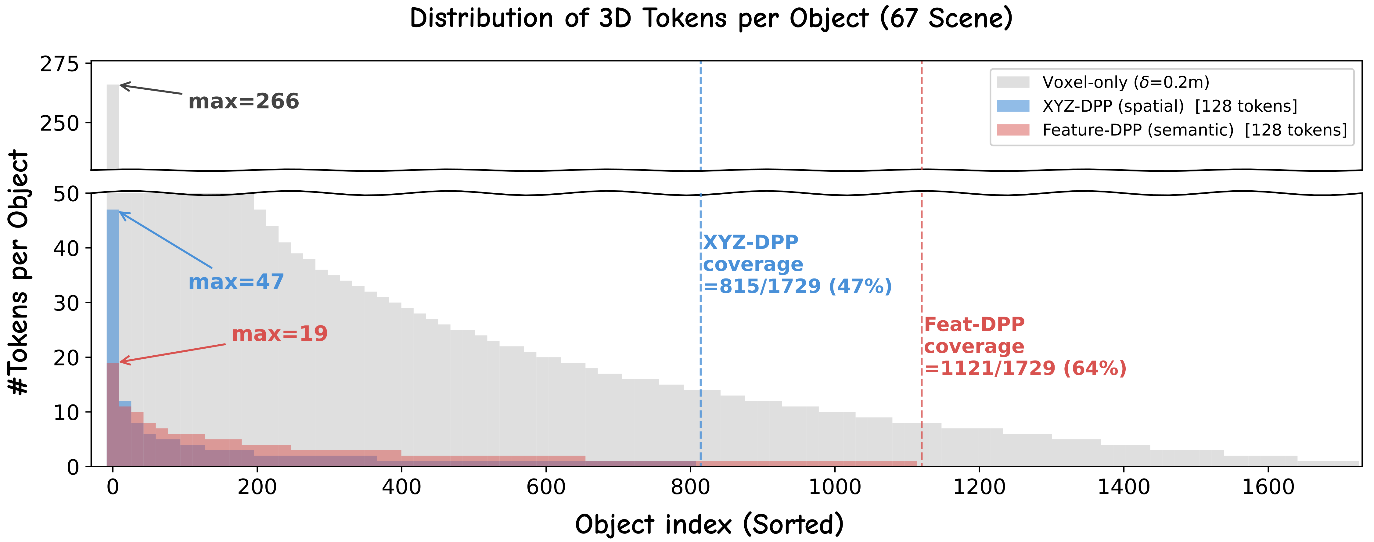Object-level token allocation across selection strategies