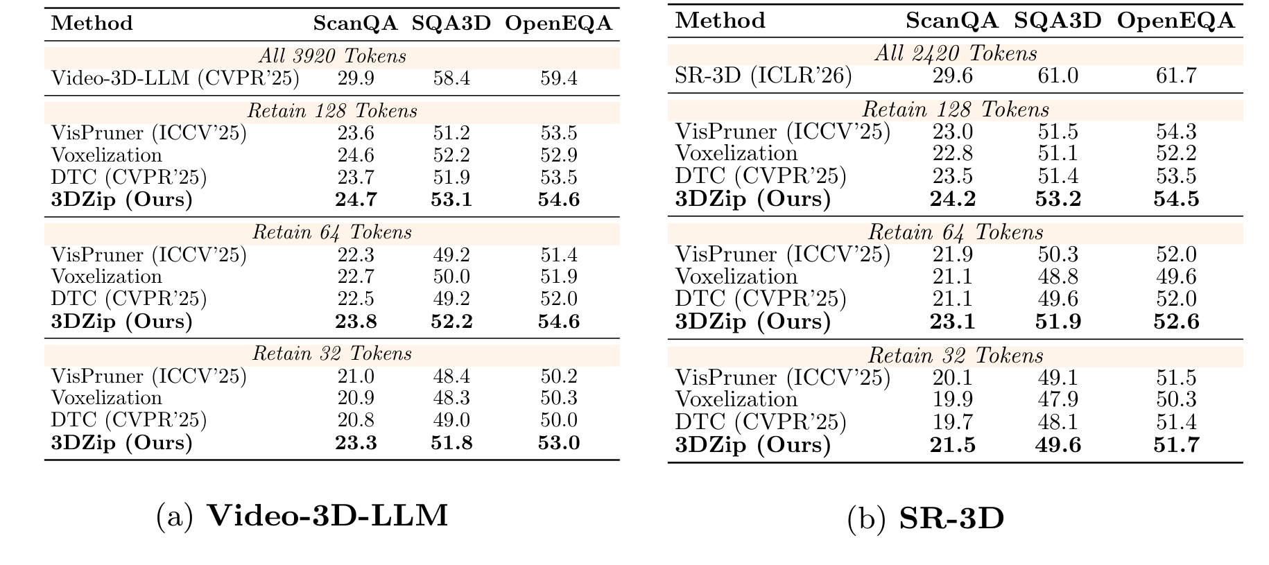 Generalization across 3D VLMs: Video-3D-LLM and SR-3D