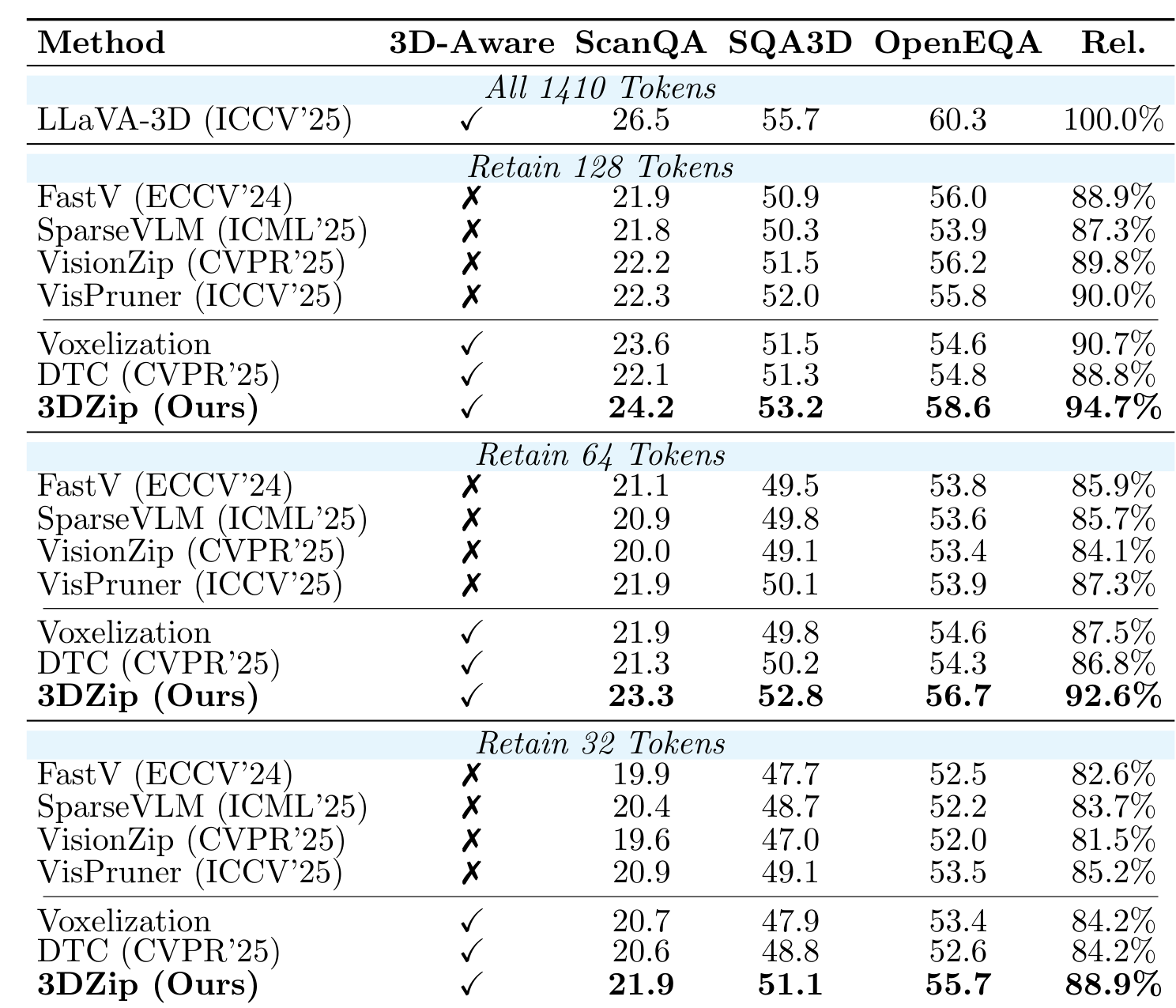 Main results on 3D question answering benchmarks