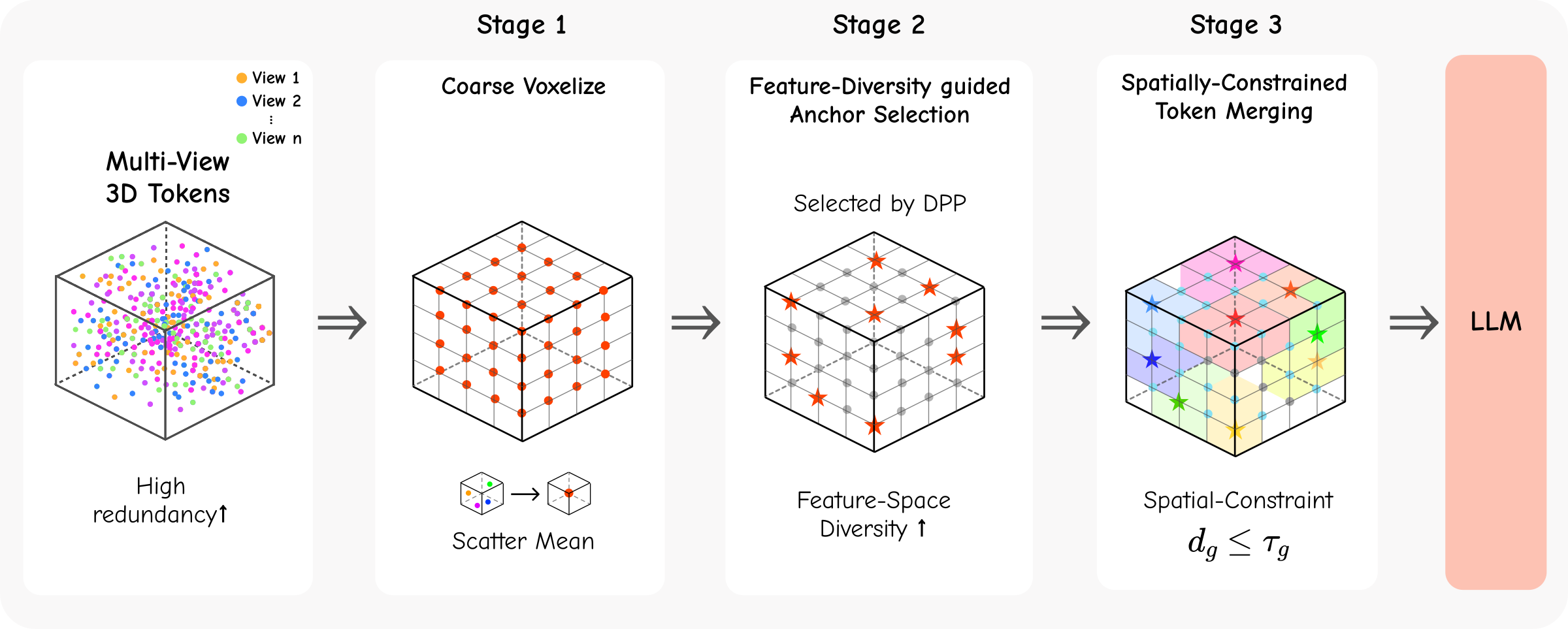 3DZip three-stage pipeline