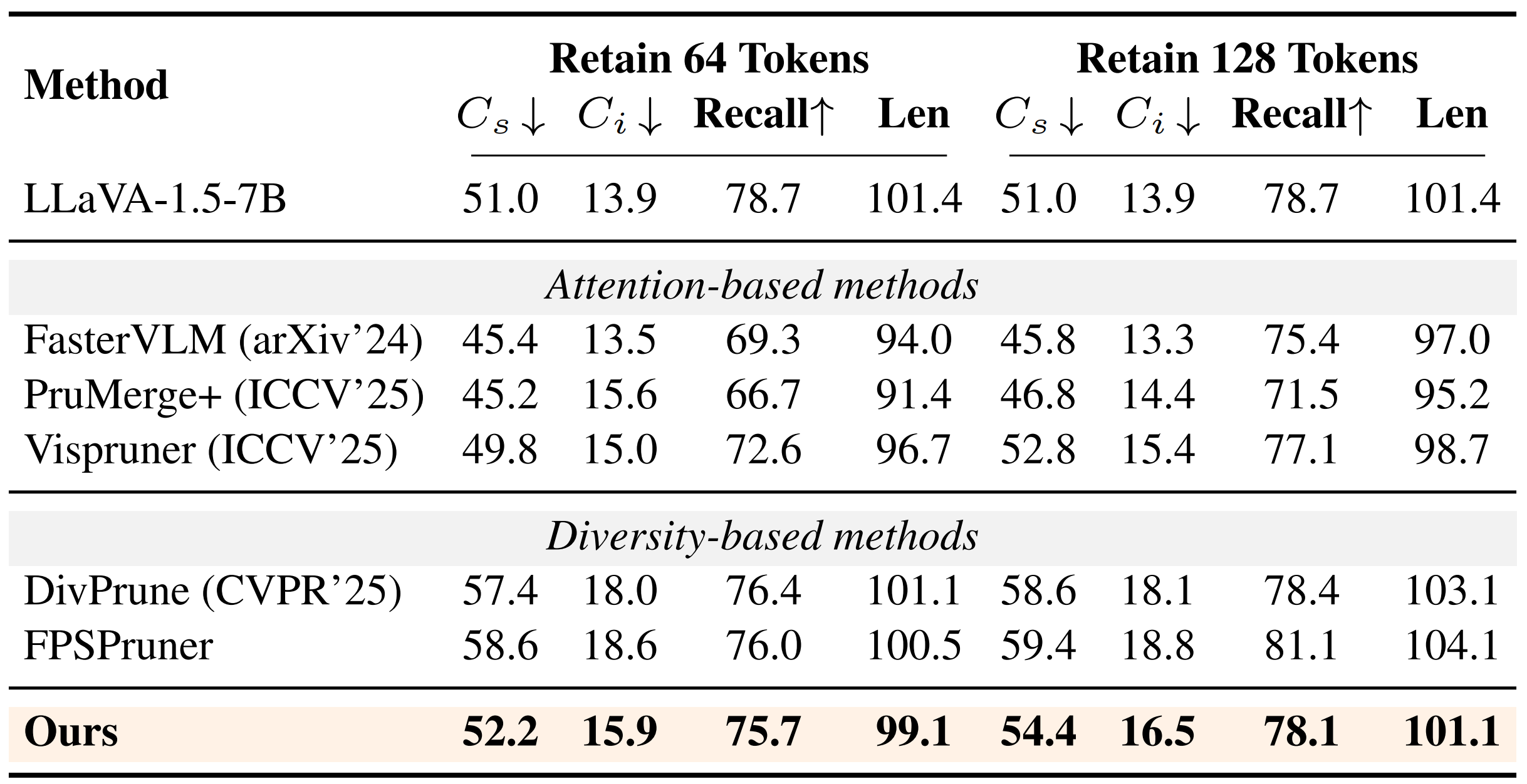 Placeholder for Hallucination (CHAIR) Dataset Results
