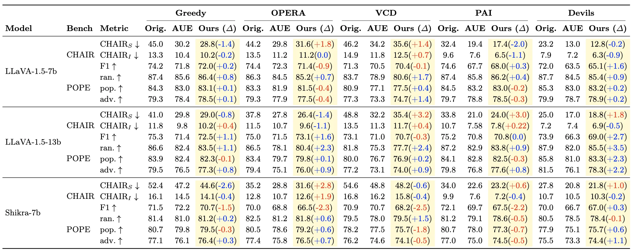 CHAIR and POPE benchmark results