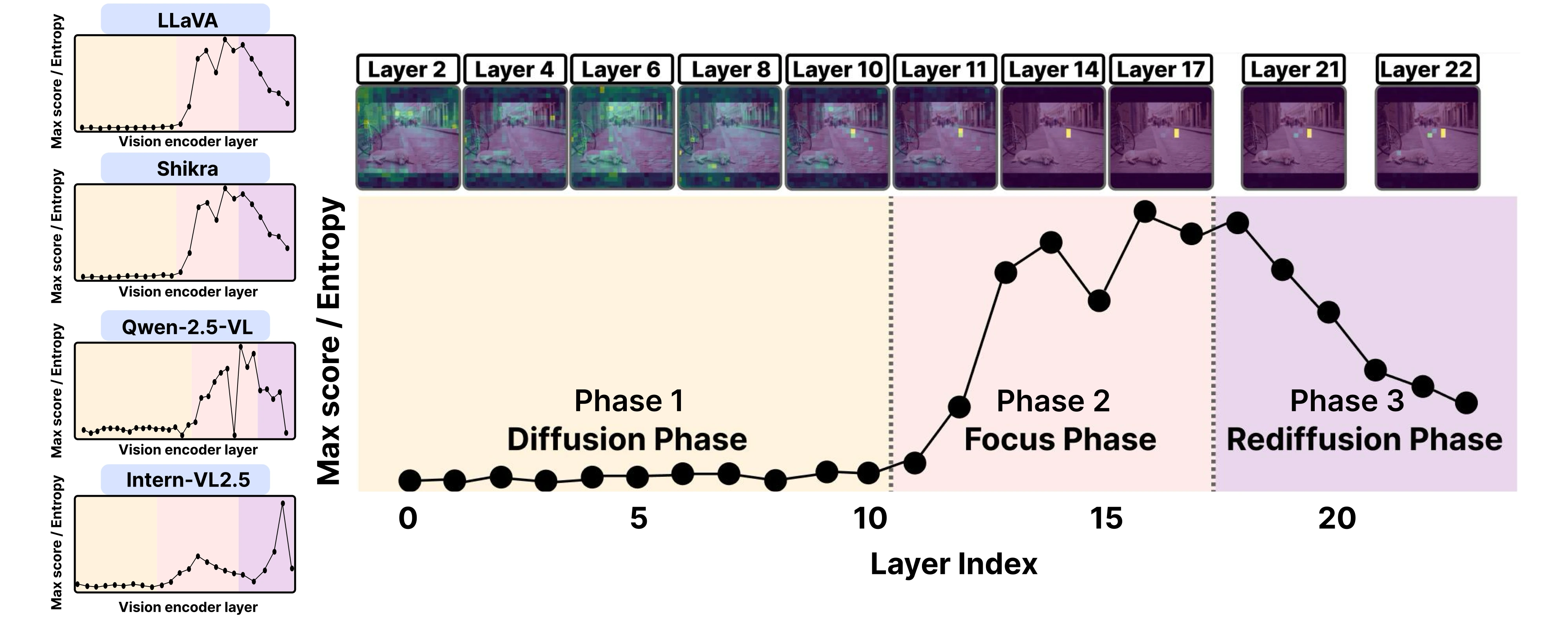 Three-phase attention structure across vision-encoder layers