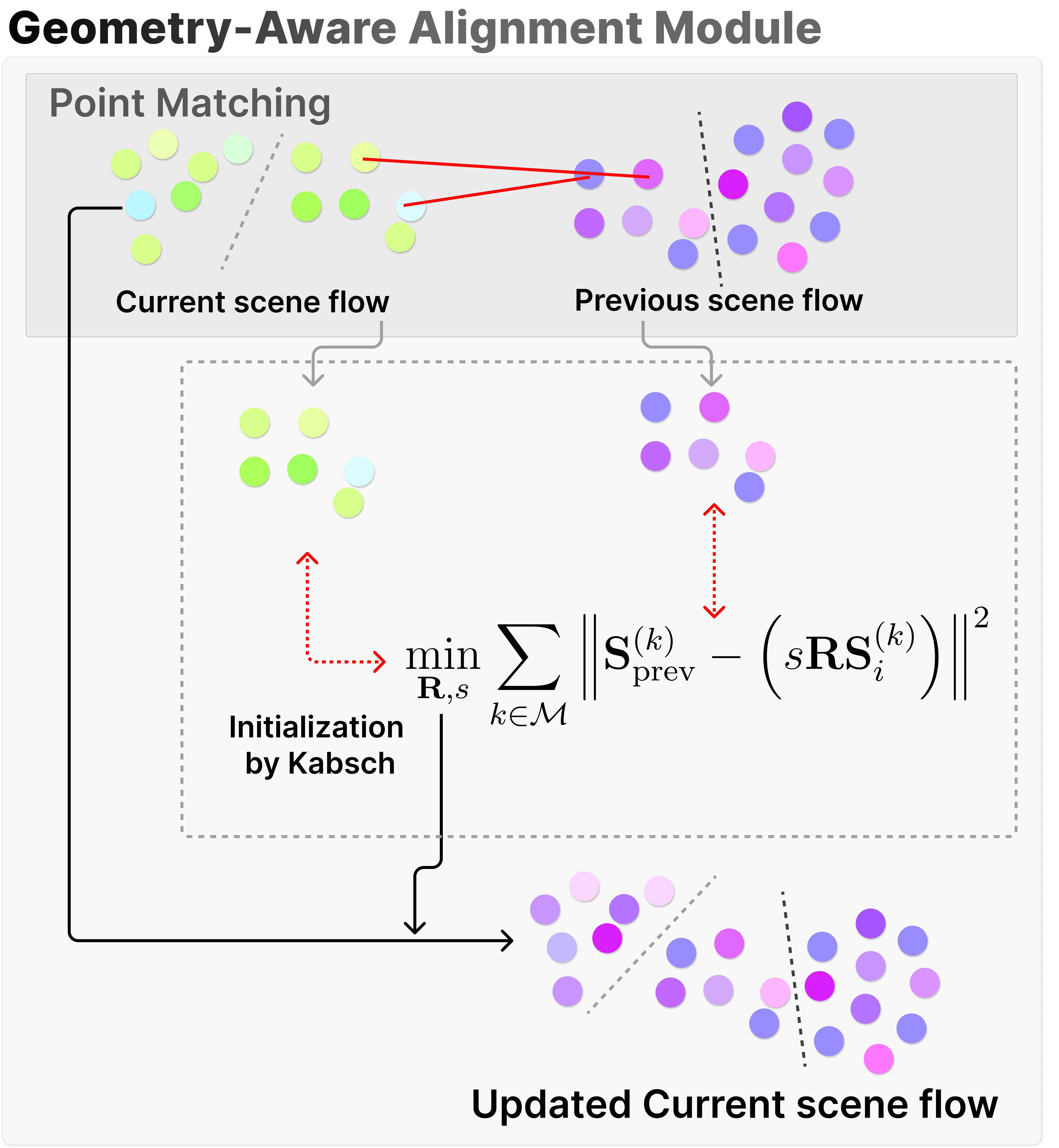 Geometry-aware Alignment