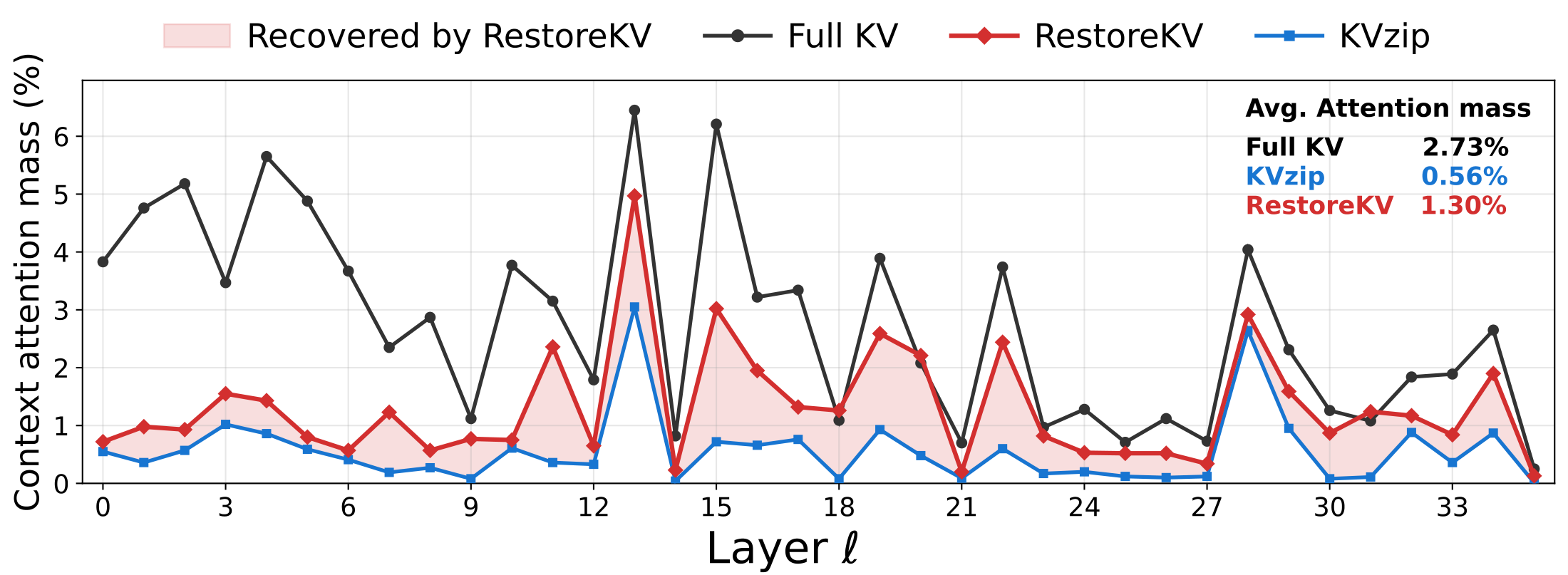 Layer-wise context-attention recovery
