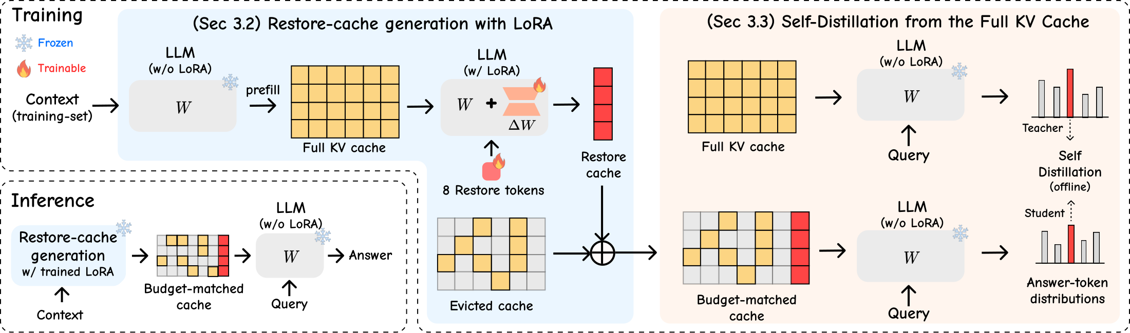 Overview of RestoreKV