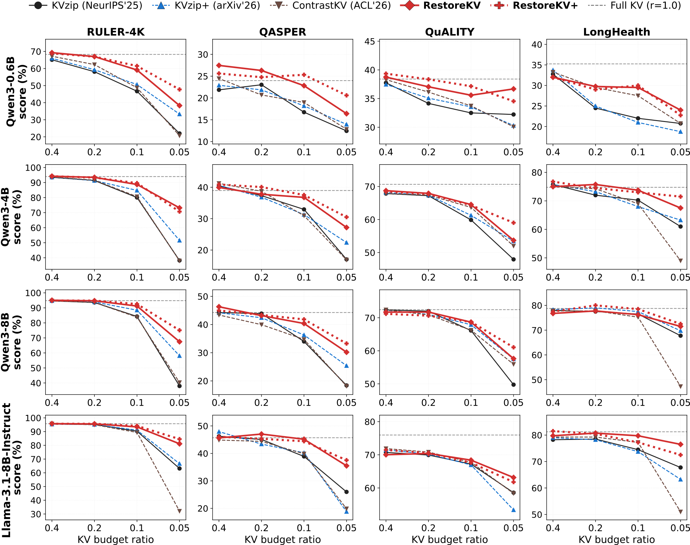 Performance across four model backbones and four benchmarks