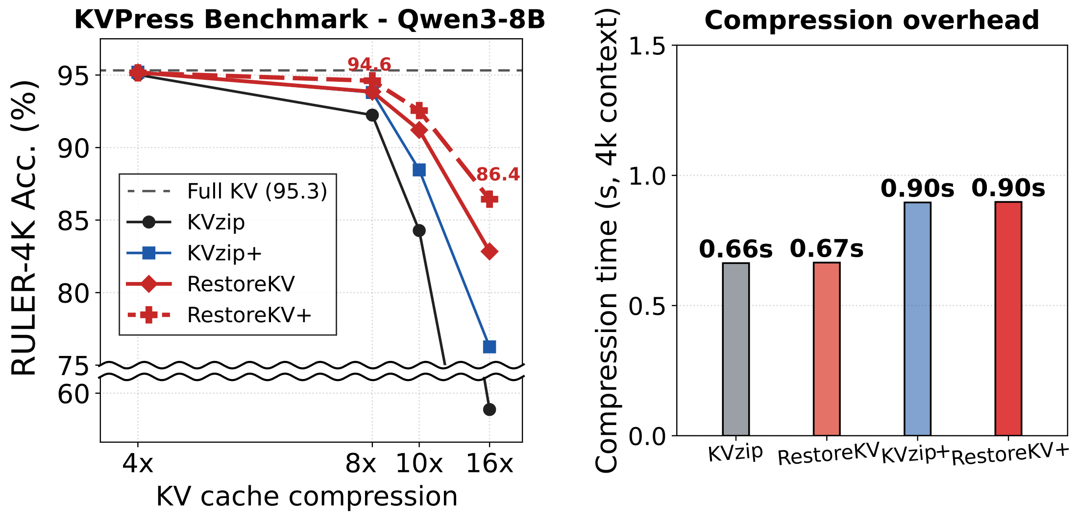 RestoreKV narrows the gap to full-cache behavior under aggressive compression